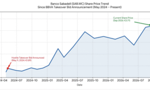 Banco Sabadell ya ha recomprado más del 6% de su capital este año