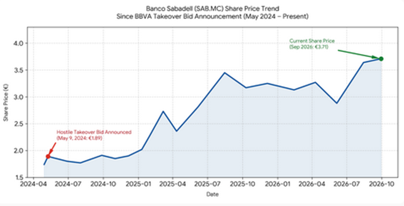 Banco Sabadell ya ha recomprado más del 6% de su capital este año