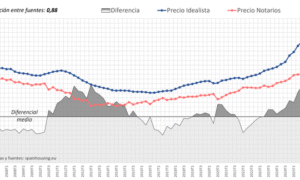 Vivienda en España: la brecha entre el precio de venta y el precio de venta final se sitúa en el 29%